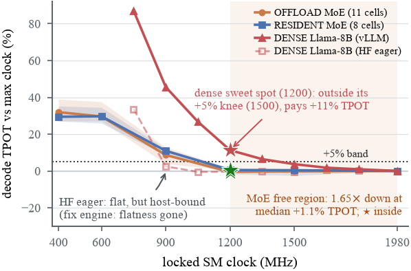 EcoMoE clock sensitivity figure